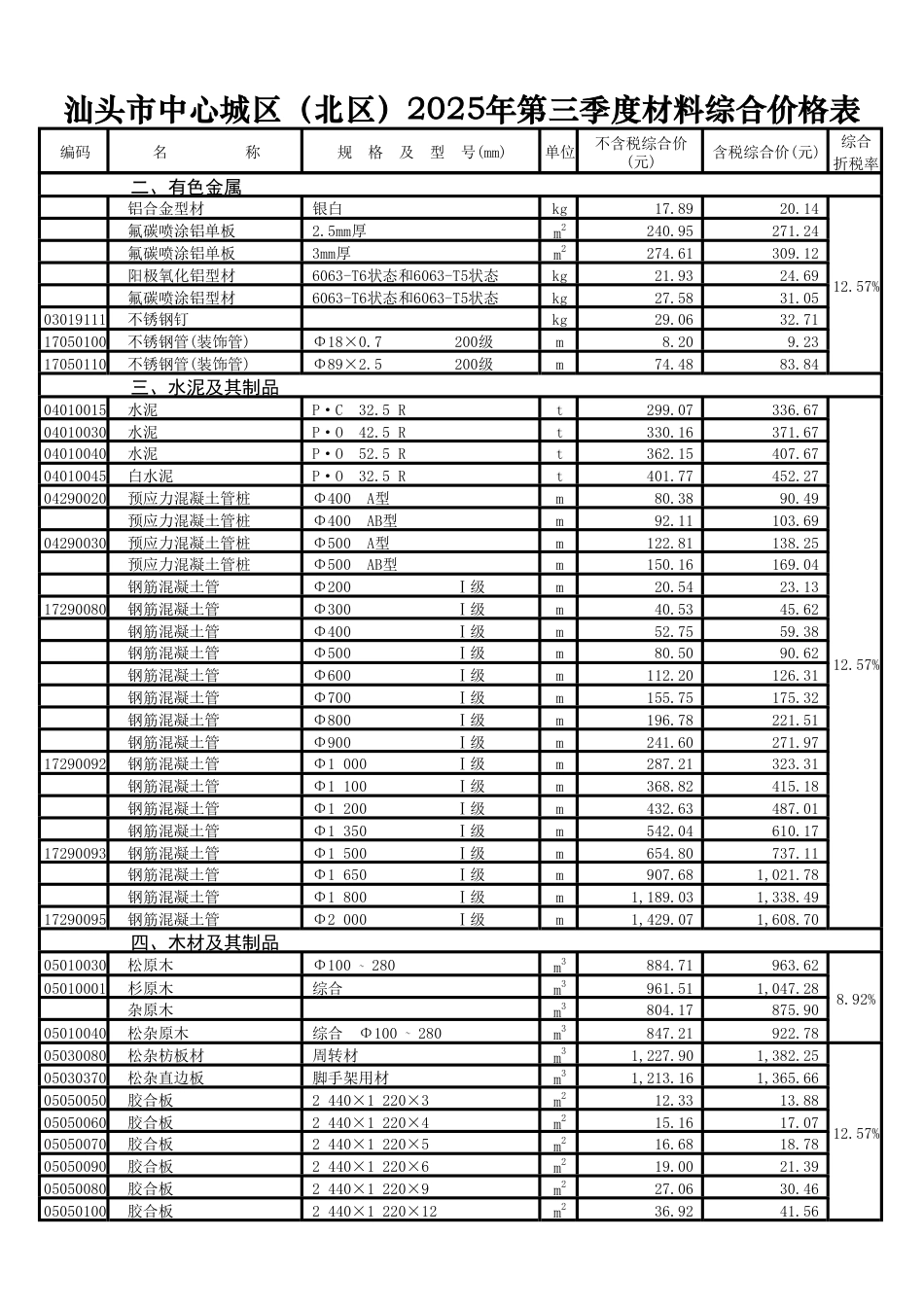 汕头市中心城区（北区）2025年第三季度材料综合价格表.pdf_第2页