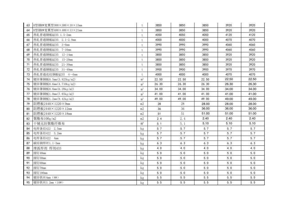 忻州市2025年9-10月常用建设工程材料价格信息-信息价.xls_第3页