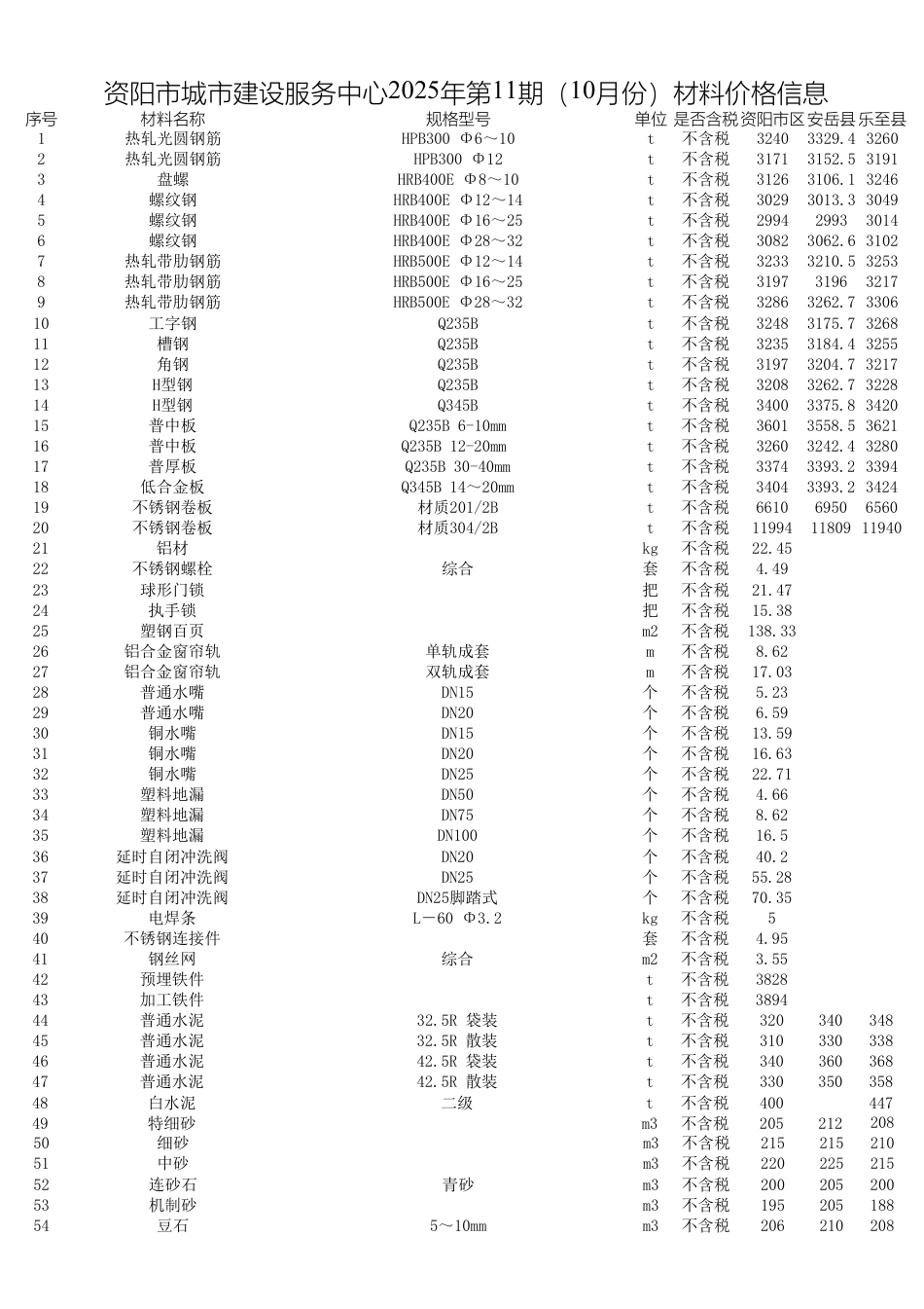 资阳市2025年第11期(10月份)材料价格信息-信息价.pdf_第1页