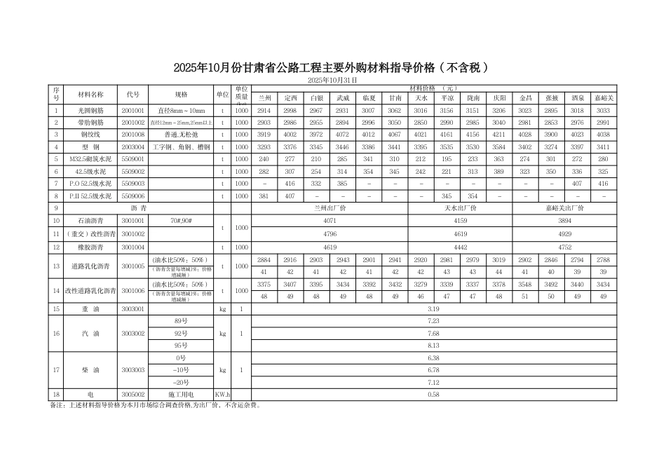 2025年10月份甘肃省公路工程主要外购材料指导价格-信息价.pdf_第2页