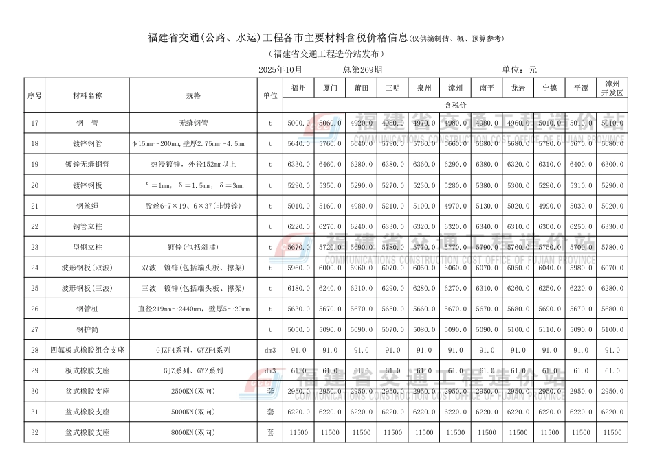 福建省交通(公路、水运)工程各市主要材料价格信息(2025年10月份,总第269期).pdf_第3页