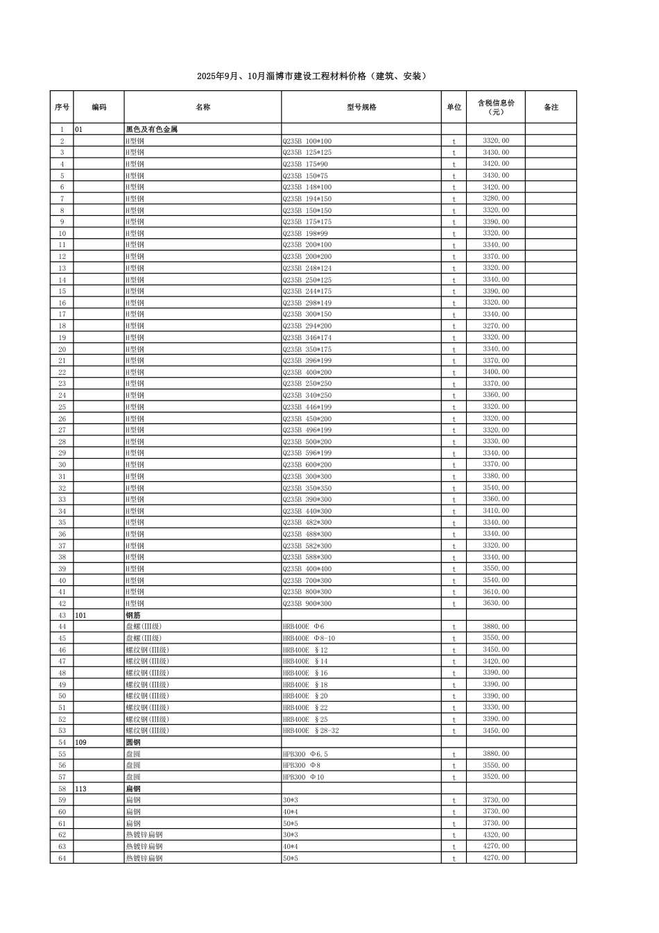 2025年9月、10月《淄博市建设工程人工、材料、机械价格》-信息价.pdf_第1页