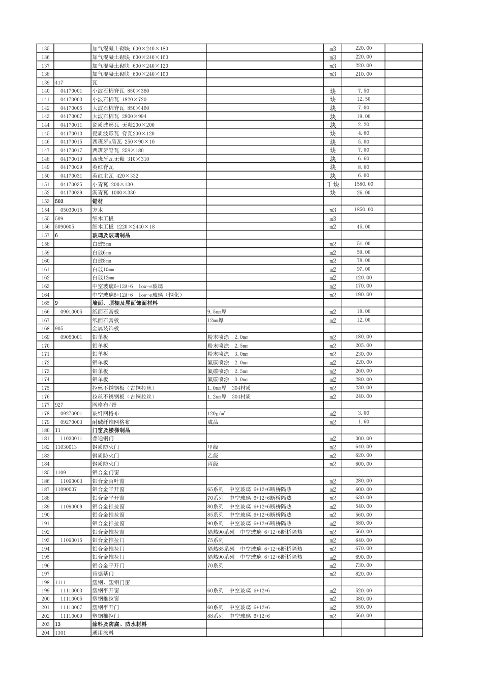 2025年9月、10月《淄博市建设工程人工、材料、机械价格》-信息价.pdf_第3页