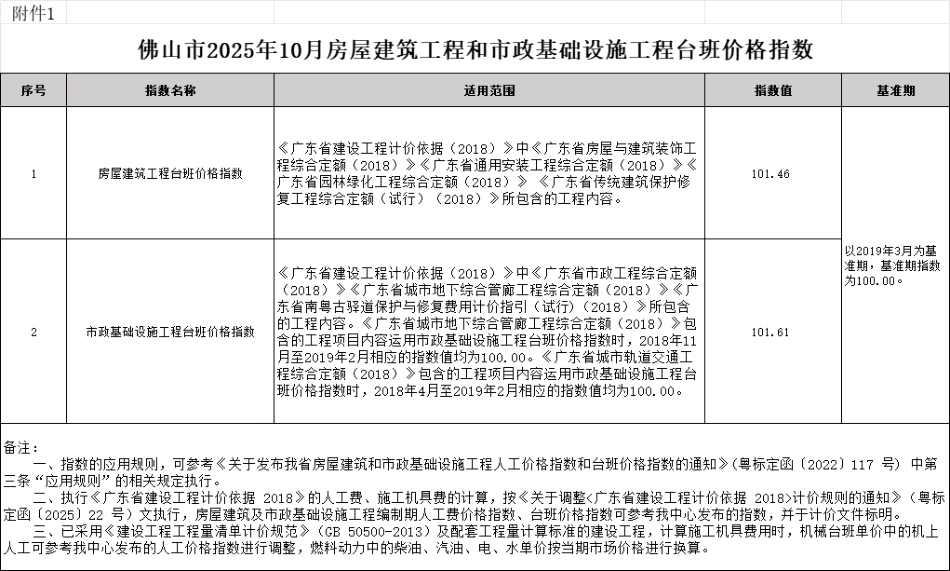 佛山市2025年10月房屋建筑工程和市政基础设施工程台班价格指数、佛山市2025年10月主要建筑材料价格-信息价.pdf_第1页