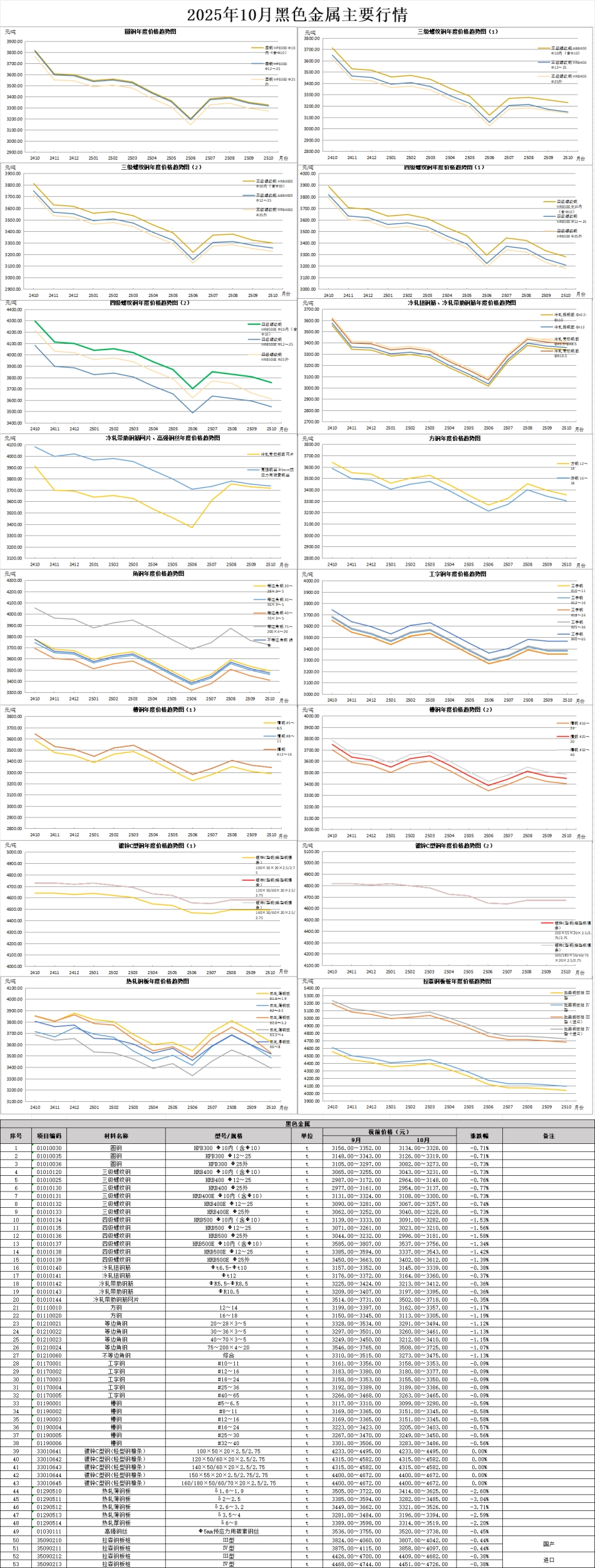 佛山市2025年10月房屋建筑工程和市政基础设施工程台班价格指数、佛山市2025年10月主要建筑材料价格-信息价.pdf_第3页