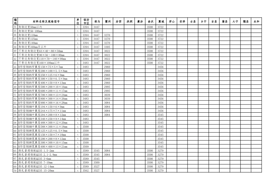 临汾市2025年9-10月建设工程材料价格信息-信息价(除税).pdf_第2页