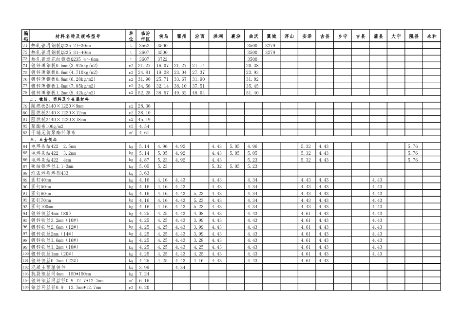 临汾市2025年9-10月建设工程材料价格信息-信息价(除税).pdf_第3页