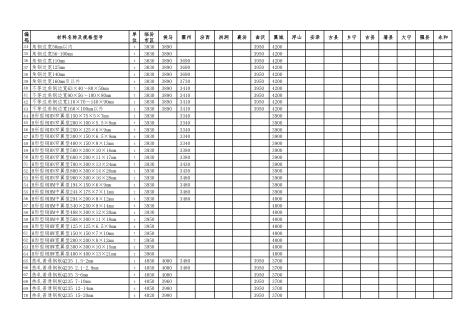 临汾市2025年9-10月建设工程材料价格信息-信息价(含税).pdf_第2页