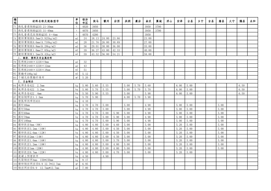 临汾市2025年9-10月建设工程材料价格信息-信息价(含税).pdf_第3页
