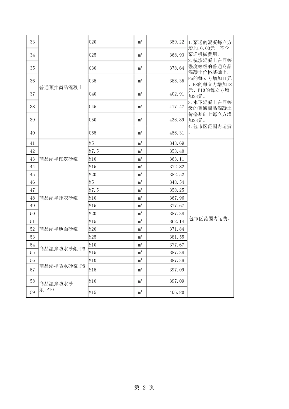清远市区2025年10月份建设工程主要建筑材料综合价-信息价.pdf_第2页