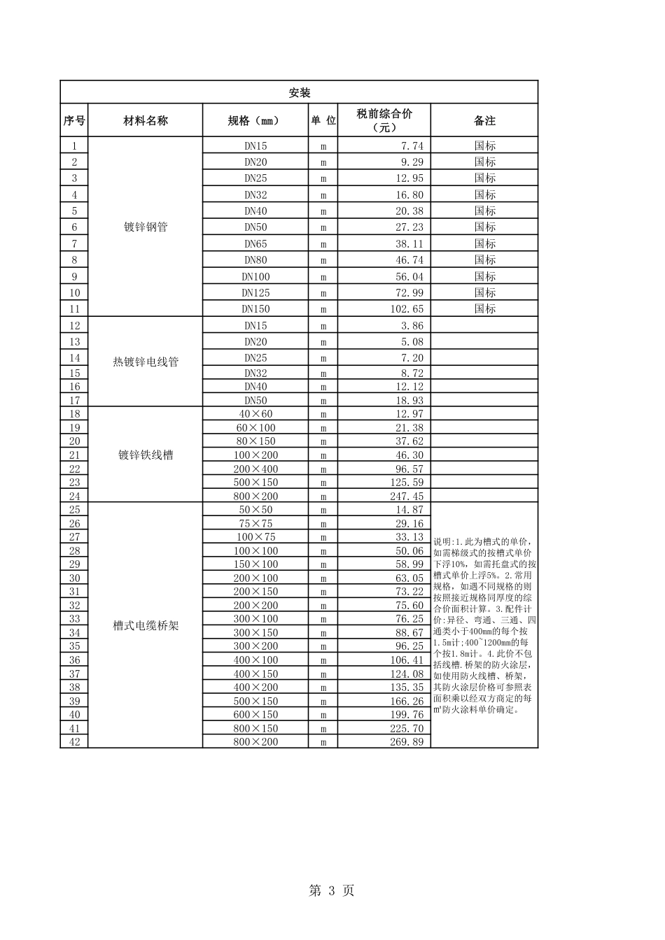 清远市区2025年10月份建设工程主要建筑材料综合价-信息价.pdf_第3页