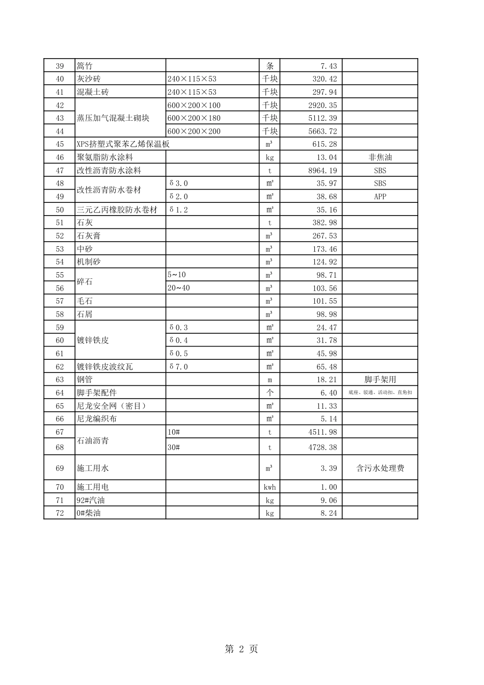 清远市区2025年第3季度建设工程人工、材料、机具台班综合价.pdf_第2页