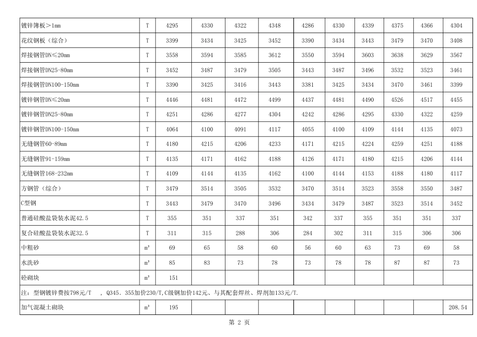 乌兰察布市2025年九、十月份（9-10月份）工程材料信息价（除税价格）.xls_第2页