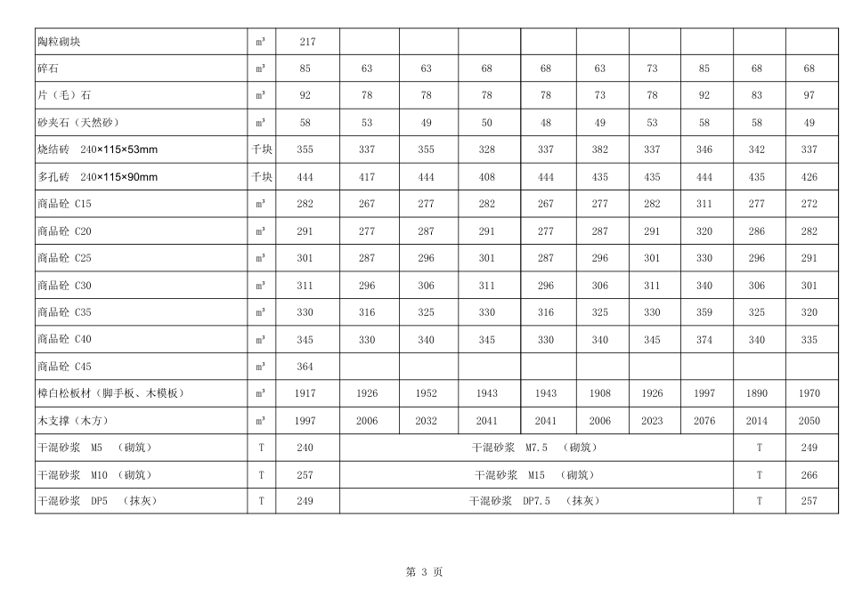 乌兰察布市2025年九、十月份（9-10月份）工程材料信息价（除税价格）.xls_第3页