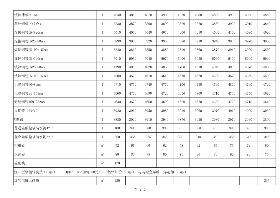 乌兰察布市2025年九、十月份（9-10月份）工程材料信息价（含税价格）.xls_第2页