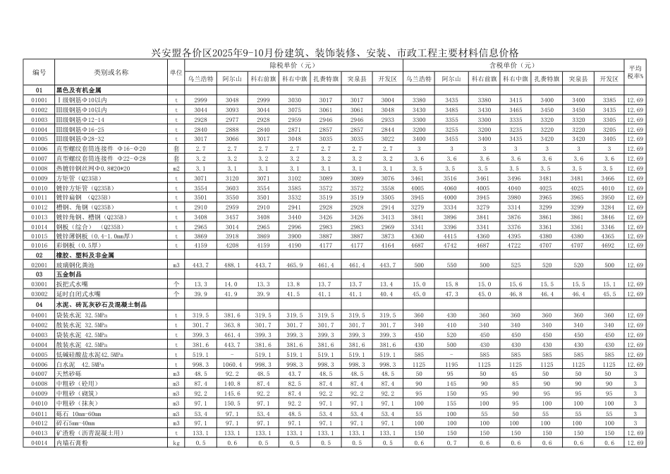 兴安盟各价区2025年9、10月份建筑、装饰装修、安装、市政工程主要材料信息价格.pdf_第1页