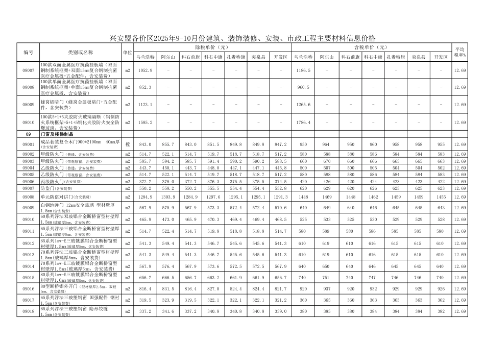 兴安盟各价区2025年9、10月份建筑、装饰装修、安装、市政工程主要材料信息价格.pdf_第3页