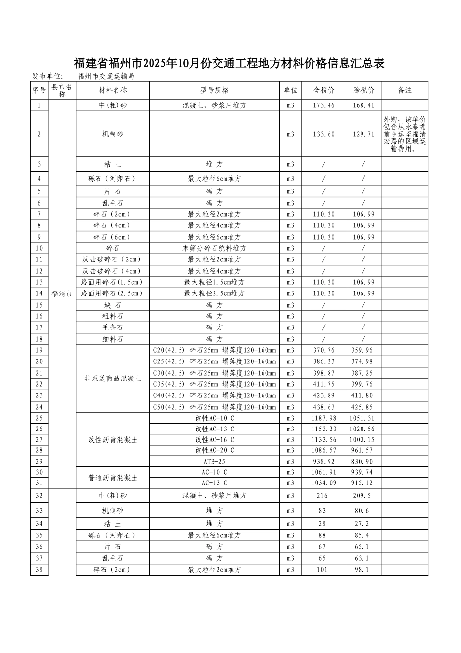 《福州市交通工程地方材料价格信息》（2025年10月，总第120期）.xls_第1页