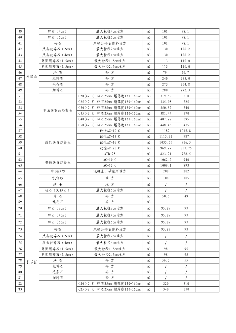 《福州市交通工程地方材料价格信息》（2025年10月，总第120期）.xls_第2页