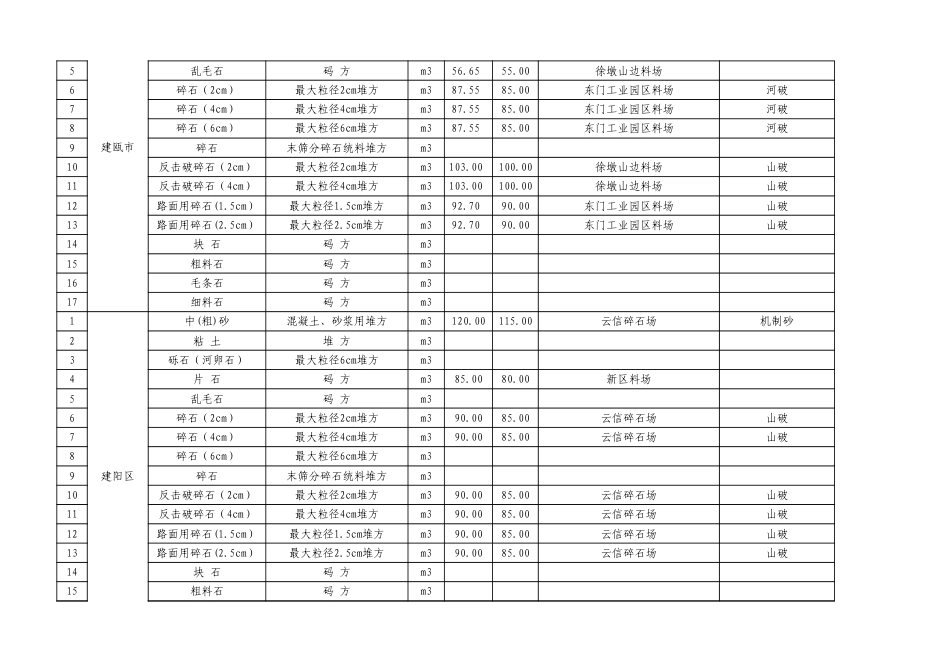 2025年10月份南平交通工程地方材料及商品混凝土价格信息.xlsx_第2页