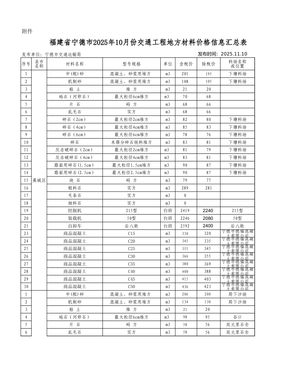 2025年10月份宁德交通工程地方材料价格信息.xls_第1页