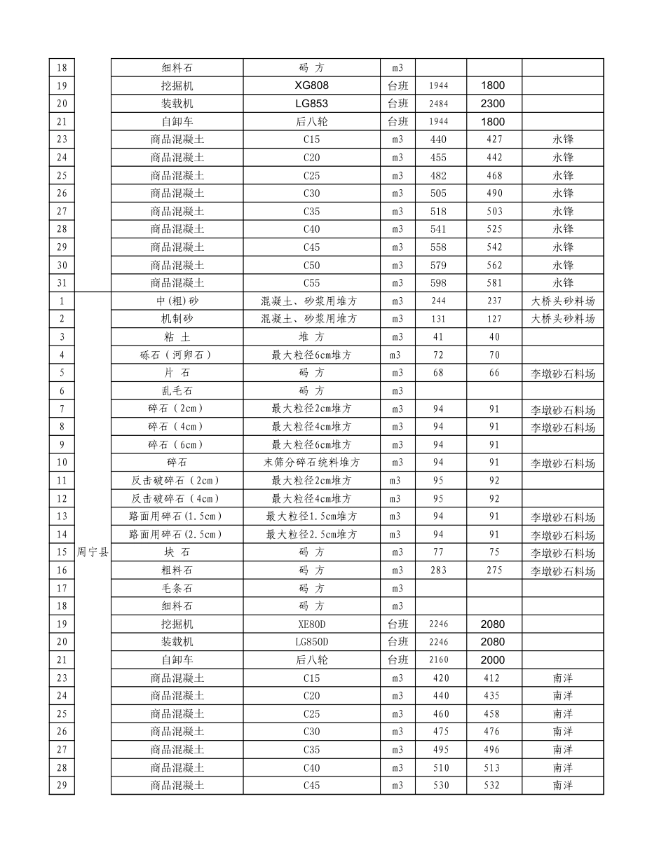 2025年10月份宁德交通工程地方材料价格信息.xls_第3页