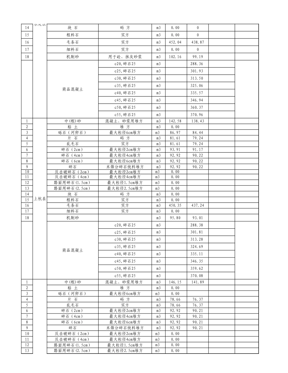 龙岩市2025年10月份交通工程地方材料价格信息汇总表.xls_第2页