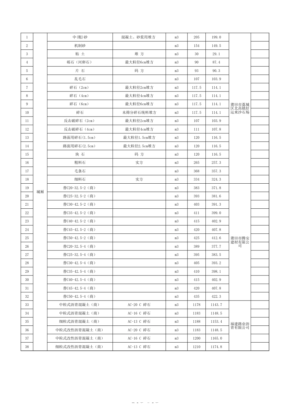 莆田市2025年10月份交通工程地方性材料价格信息.xls_第2页