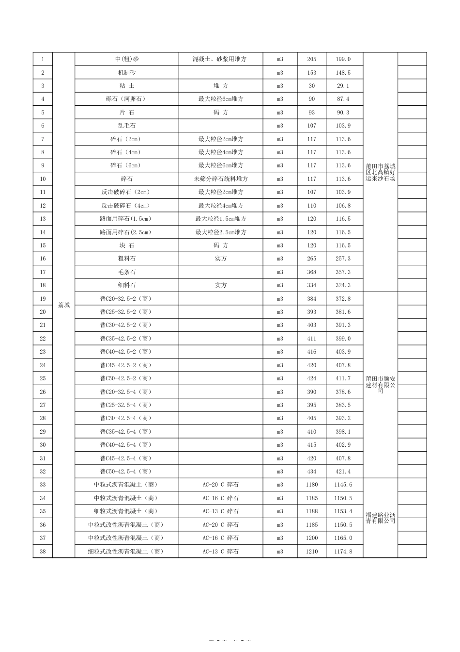 莆田市2025年10月份交通工程地方性材料价格信息.xls_第3页