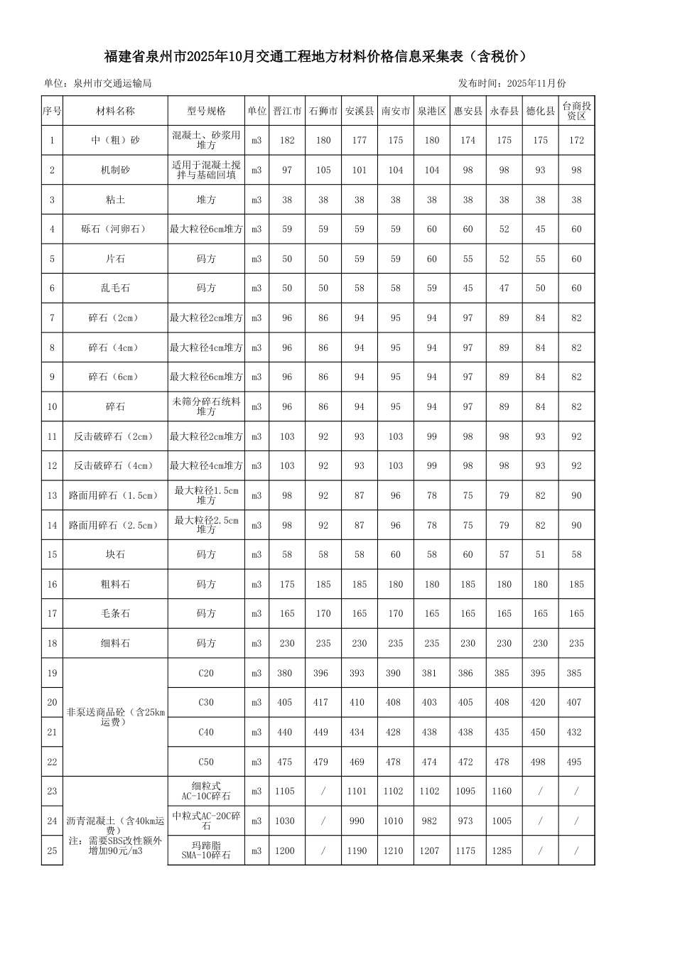 泉州市2025年10月份交通工程地方材料价格信息（总第120期）.xls_第1页