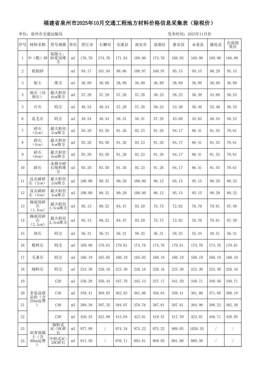 泉州市2025年10月份交通工程地方材料价格信息（总第120期）.xls_第3页