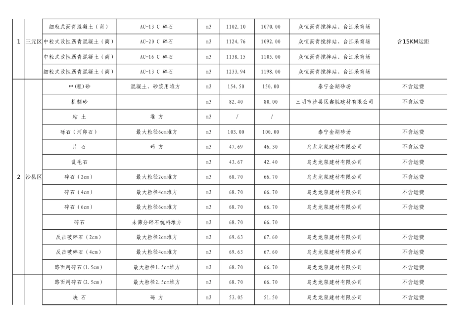 三明市2025年10月份交通工程地方材料价格信息.xls_第3页