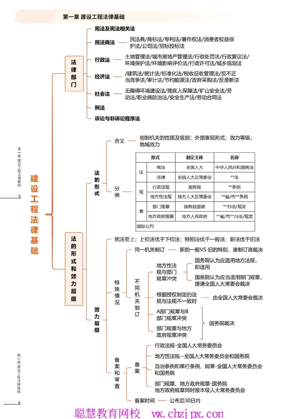 2026版二级建造师《工程法规》思维导图.pdf_第3页