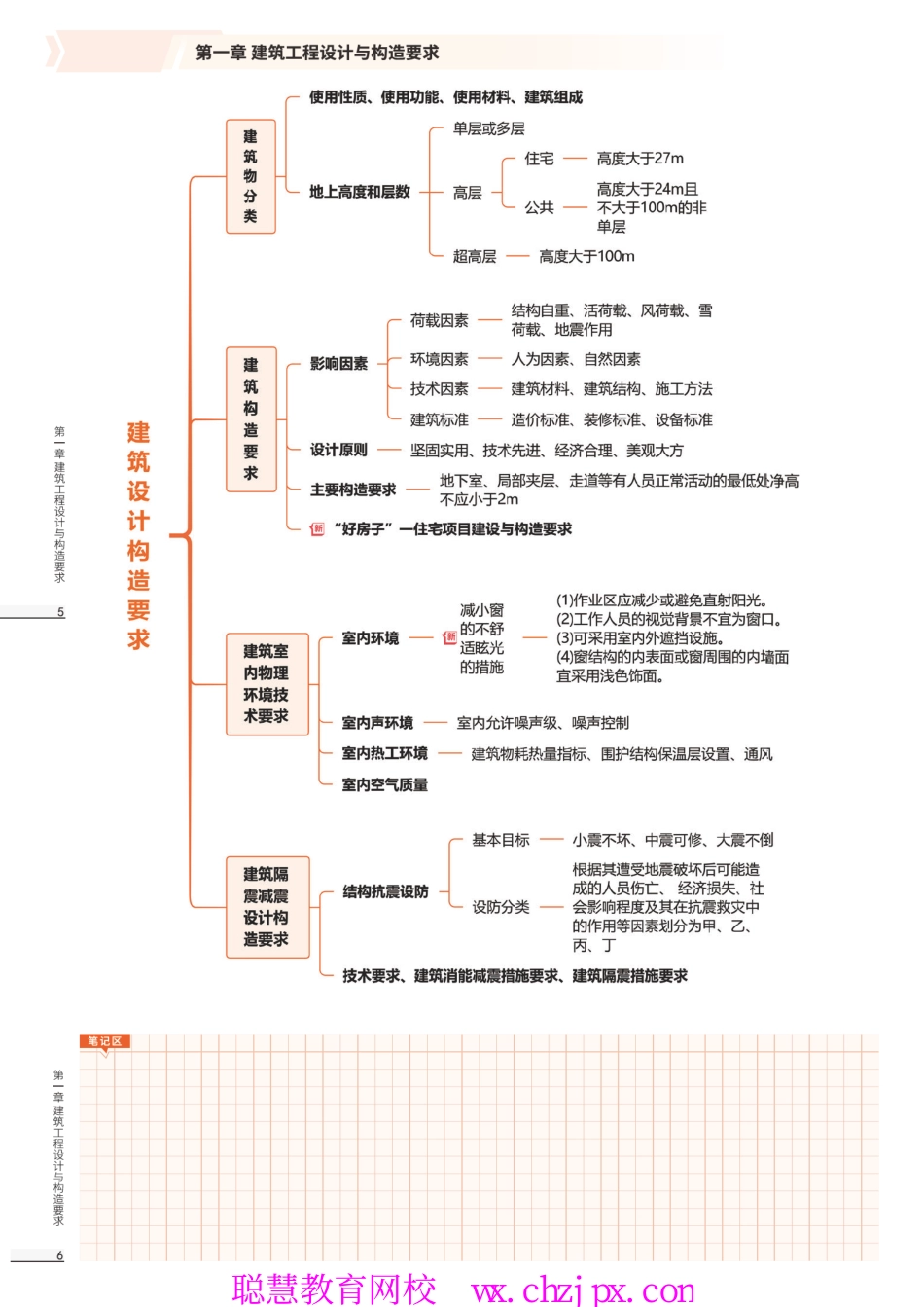 2026版二级建造师《建筑工程》思维导图.pdf_第3页
